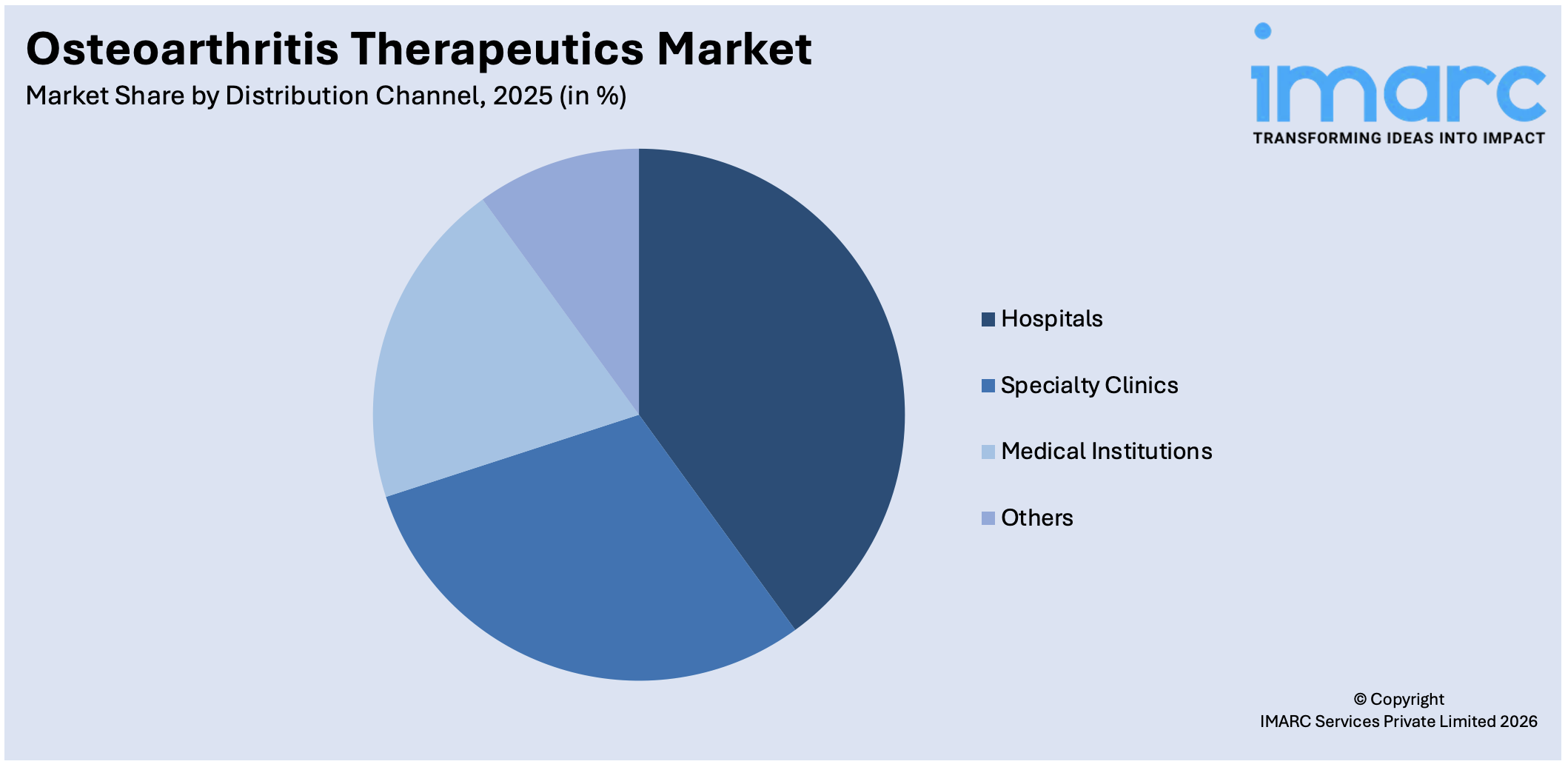 Osteoarthritis Therapeutics Market By Distribution Channel